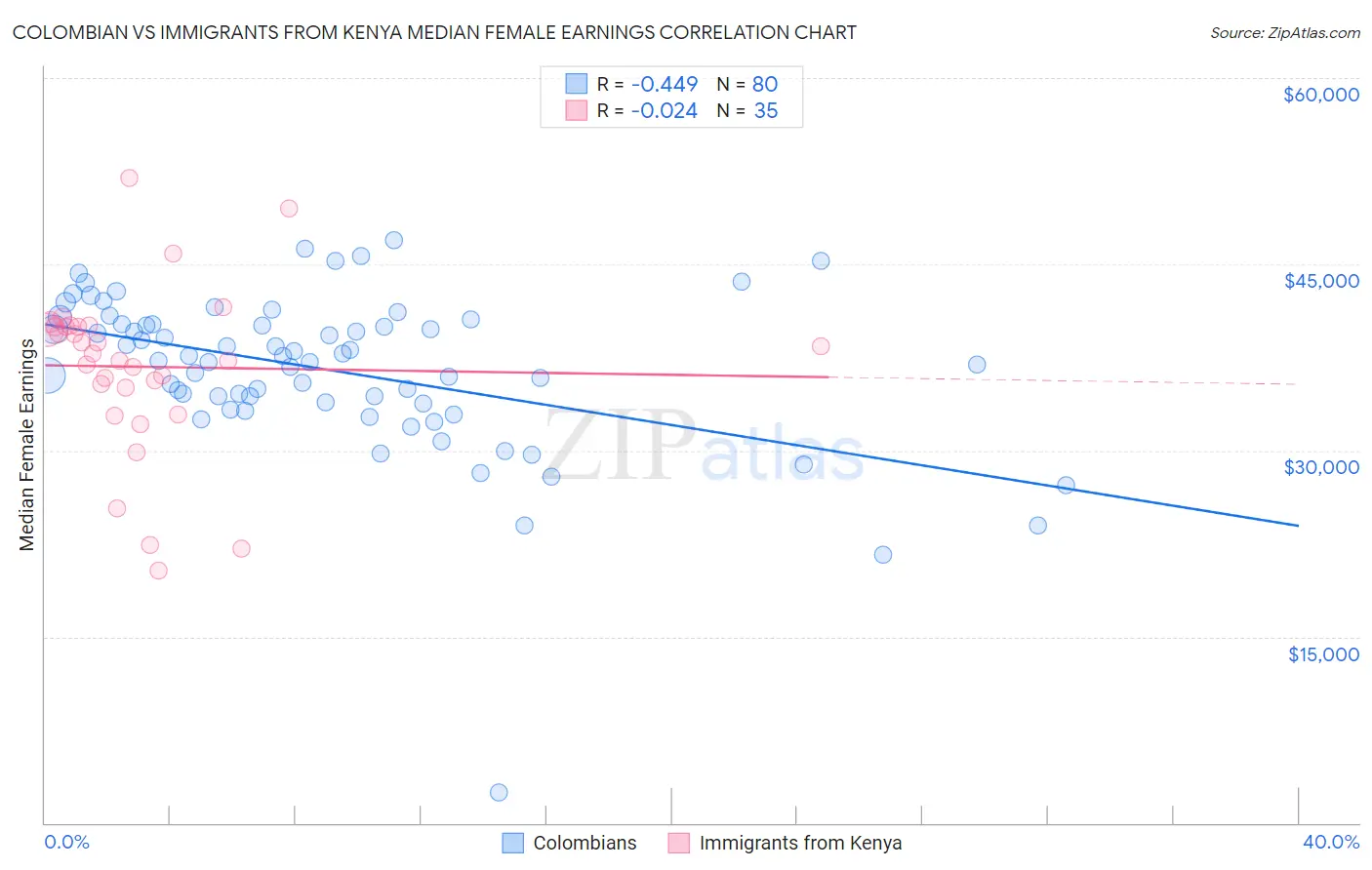 Colombian vs Immigrants from Kenya Median Female Earnings