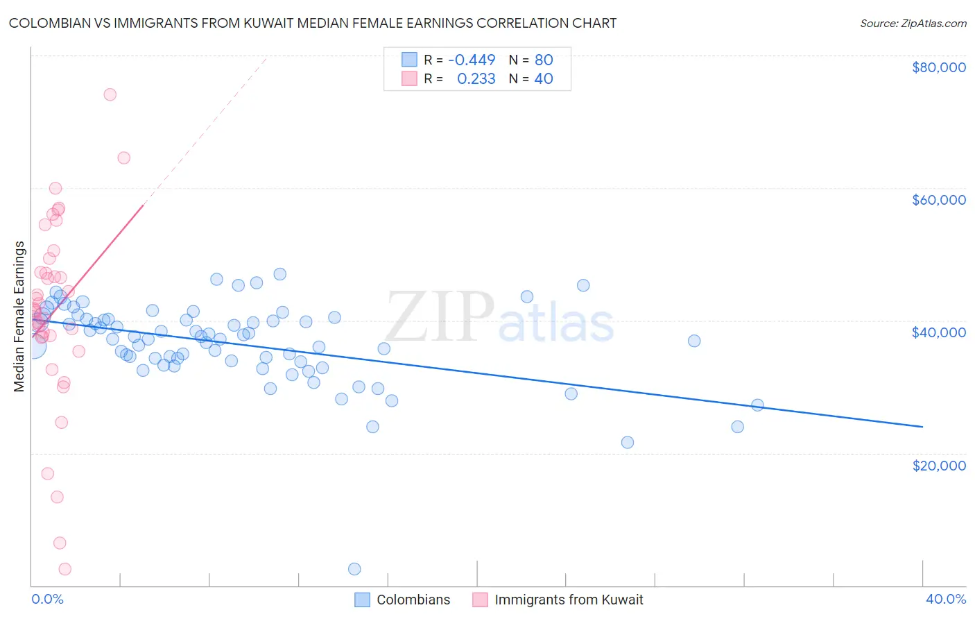 Colombian vs Immigrants from Kuwait Median Female Earnings