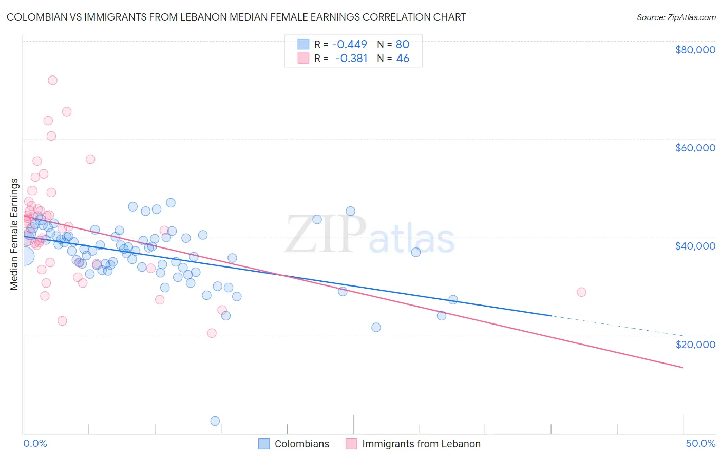 Colombian vs Immigrants from Lebanon Median Female Earnings