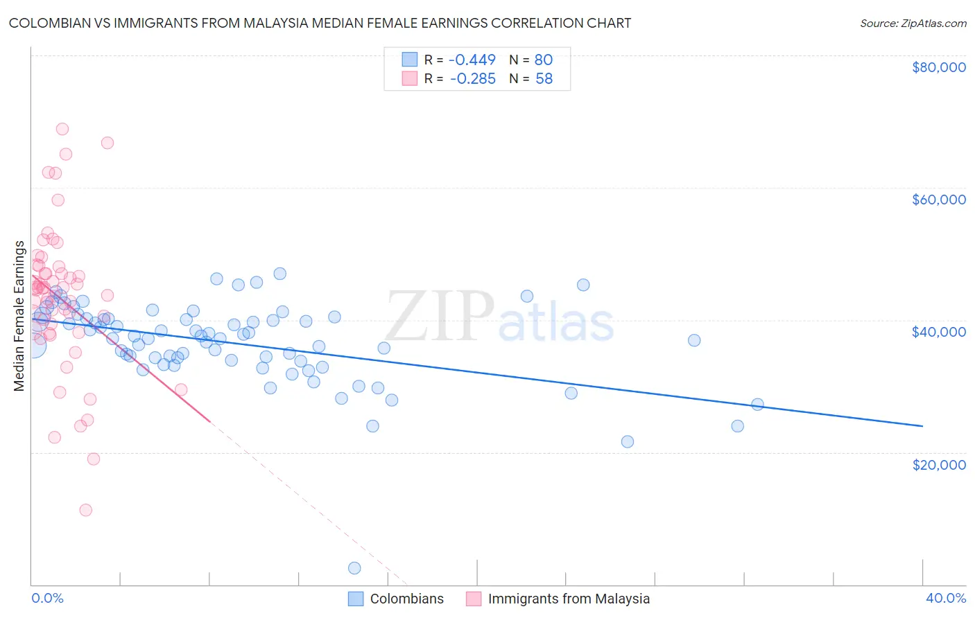 Colombian vs Immigrants from Malaysia Median Female Earnings