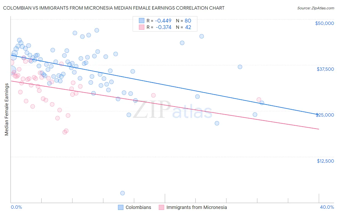 Colombian vs Immigrants from Micronesia Median Female Earnings
