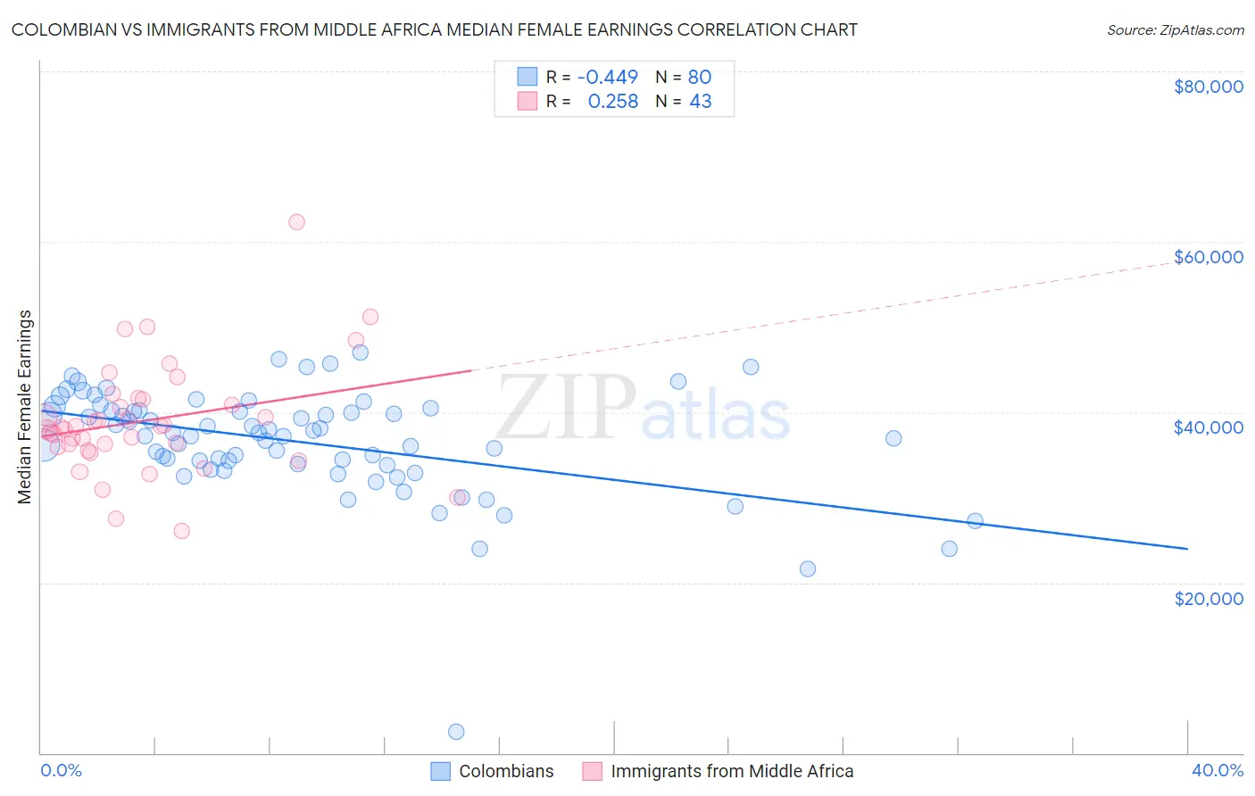 Colombian vs Immigrants from Middle Africa Median Female Earnings