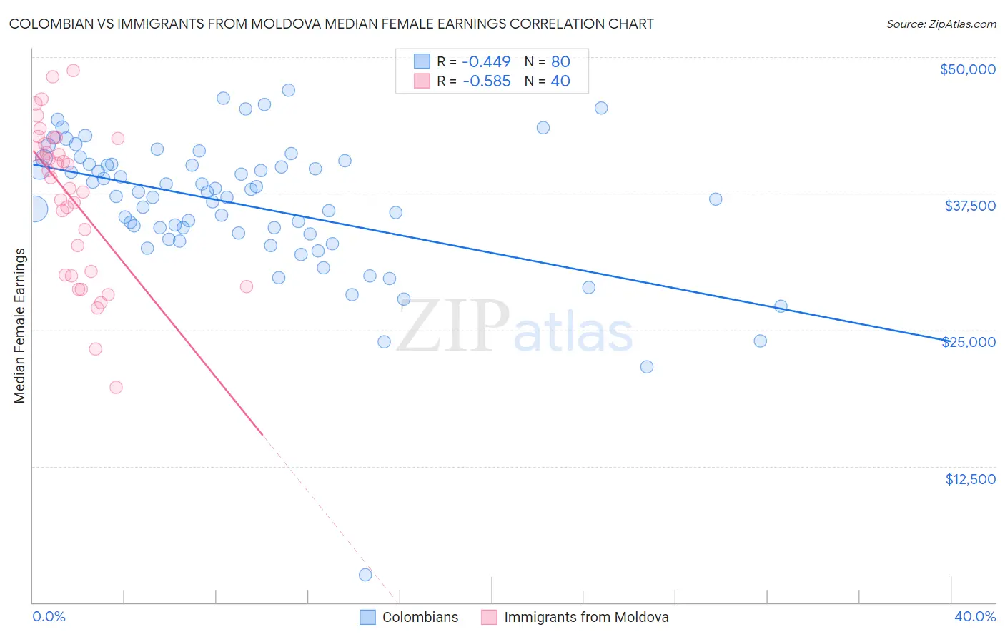 Colombian vs Immigrants from Moldova Median Female Earnings