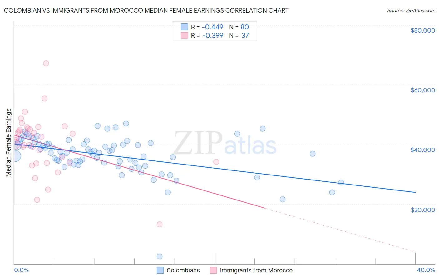 Colombian vs Immigrants from Morocco Median Female Earnings