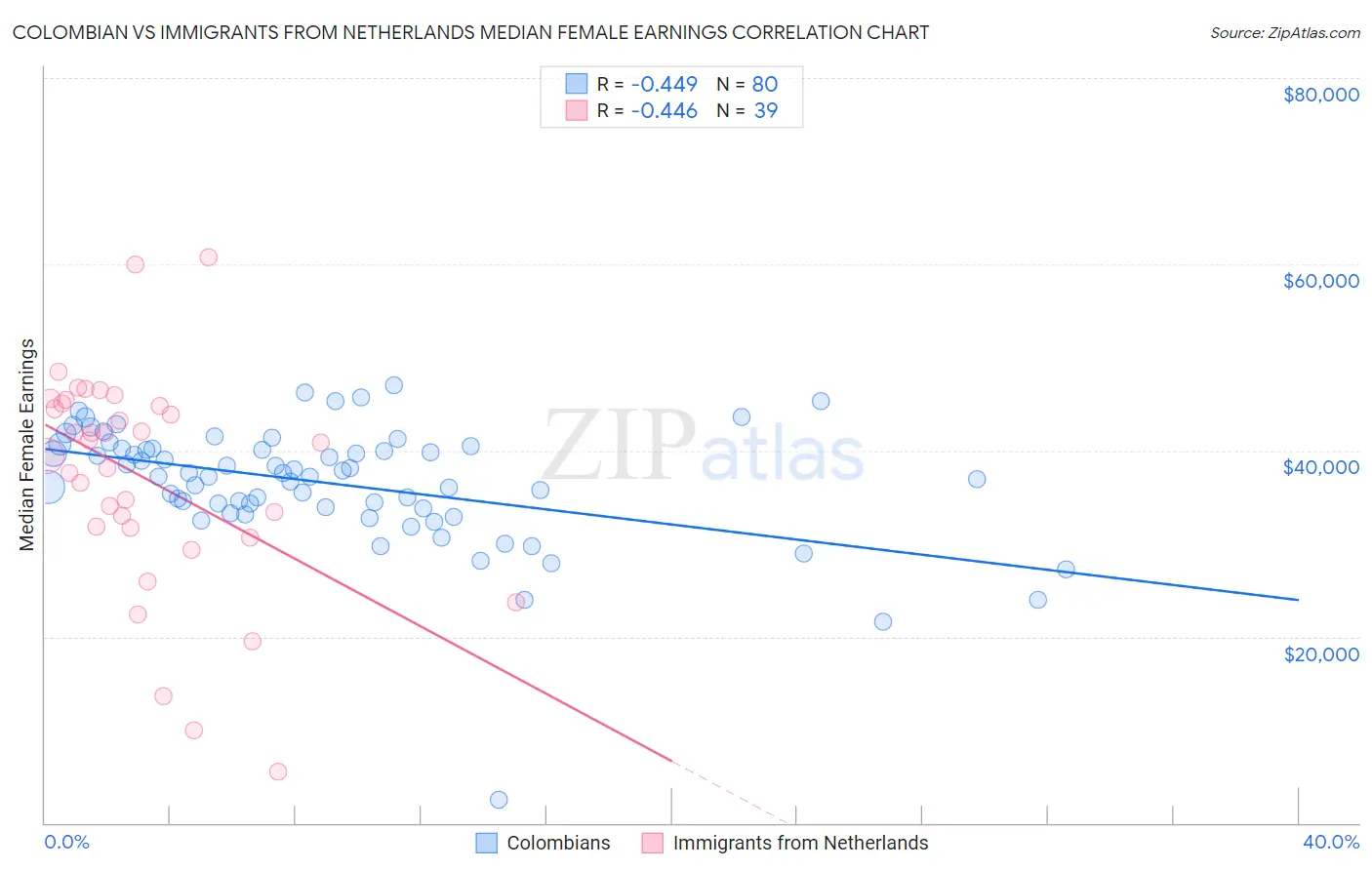 Colombian vs Immigrants from Netherlands Median Female Earnings