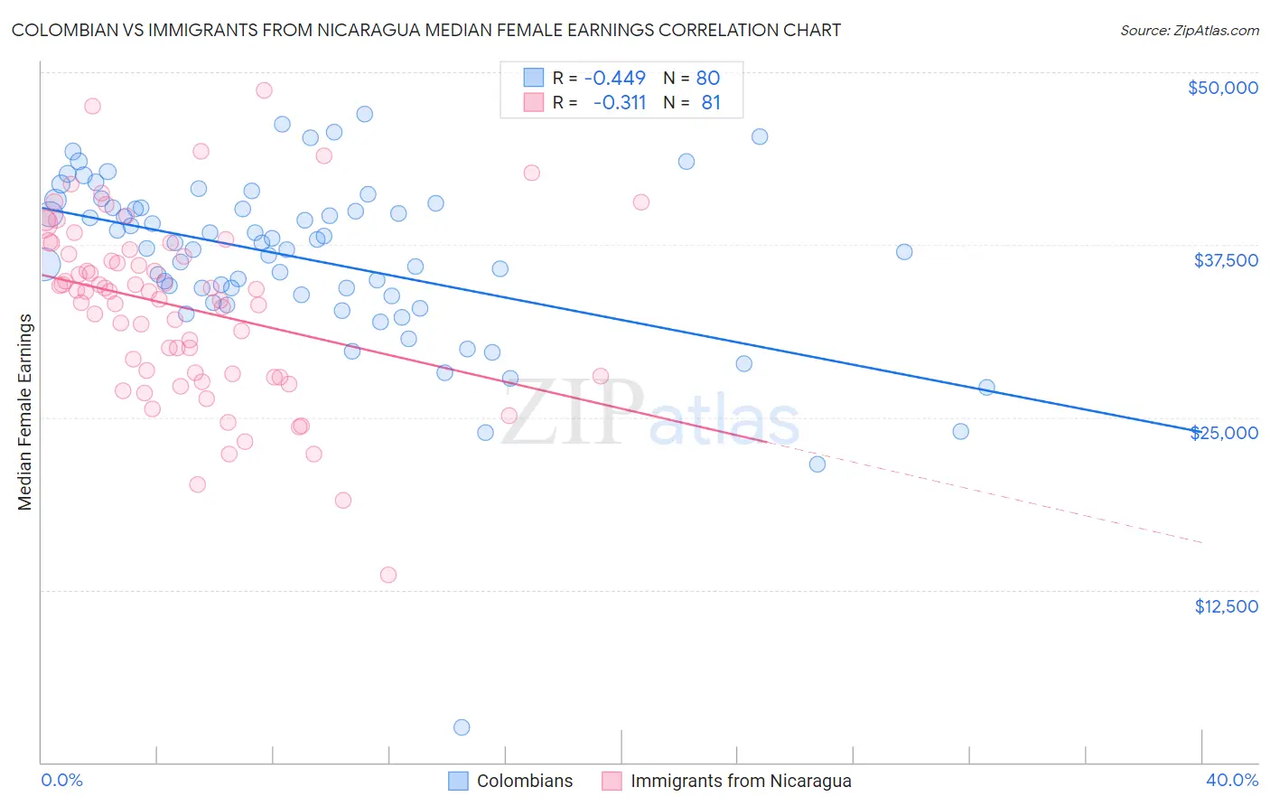 Colombian vs Immigrants from Nicaragua Median Female Earnings