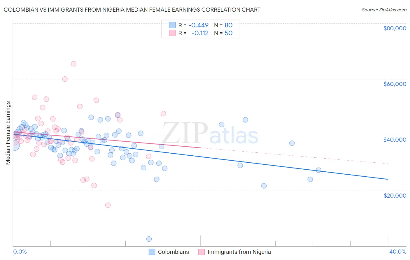Colombian vs Immigrants from Nigeria Median Female Earnings