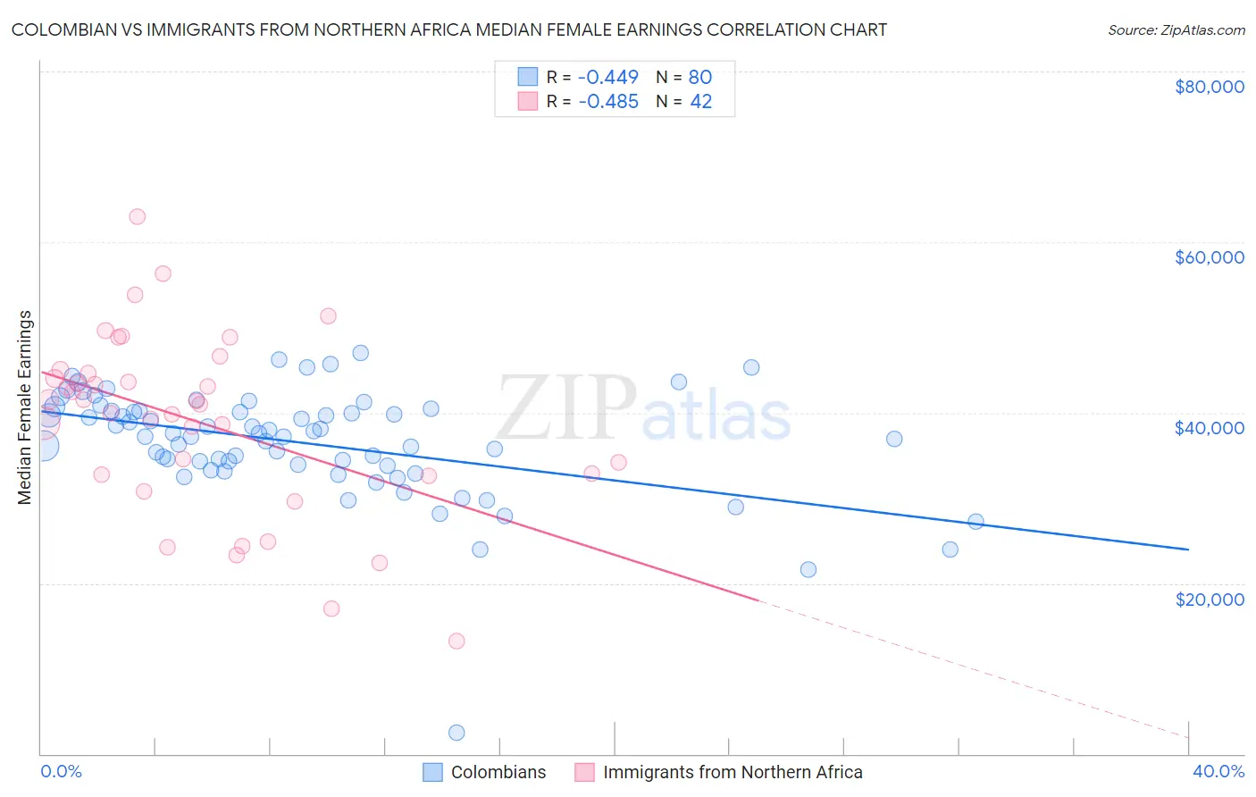 Colombian vs Immigrants from Northern Africa Median Female Earnings