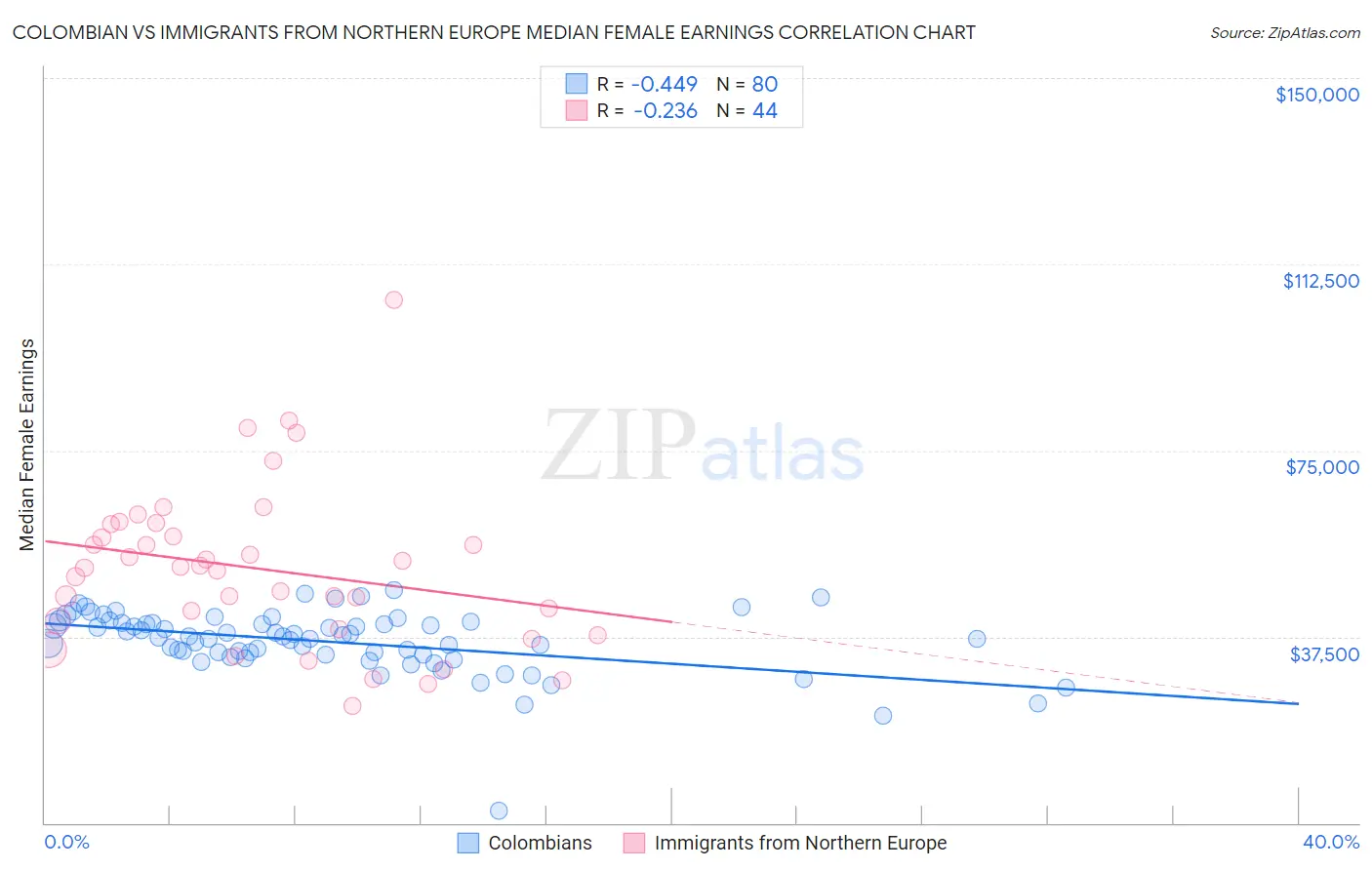 Colombian vs Immigrants from Northern Europe Median Female Earnings