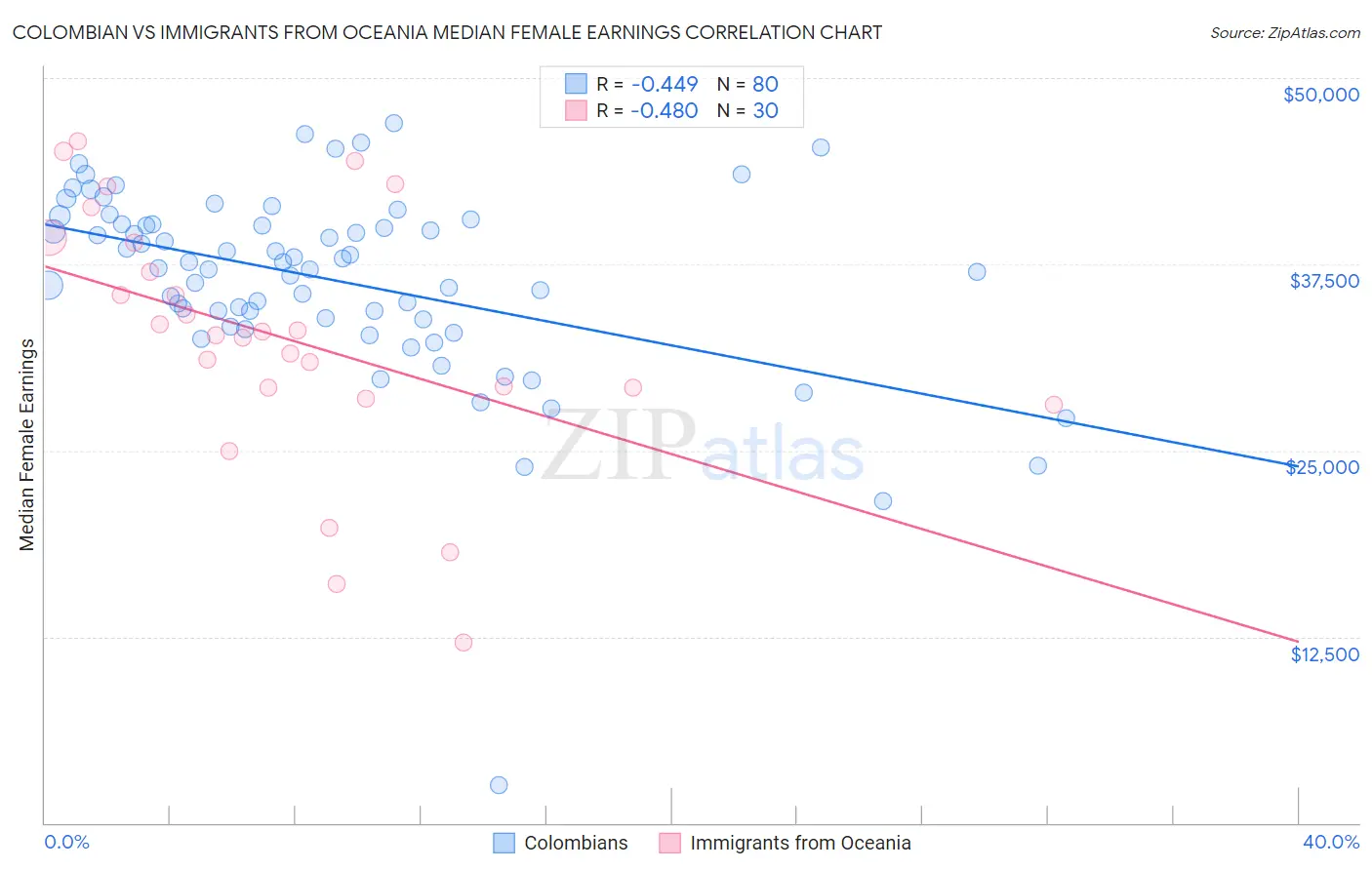 Colombian vs Immigrants from Oceania Median Female Earnings