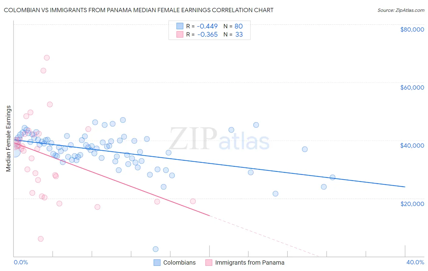 Colombian vs Immigrants from Panama Median Female Earnings