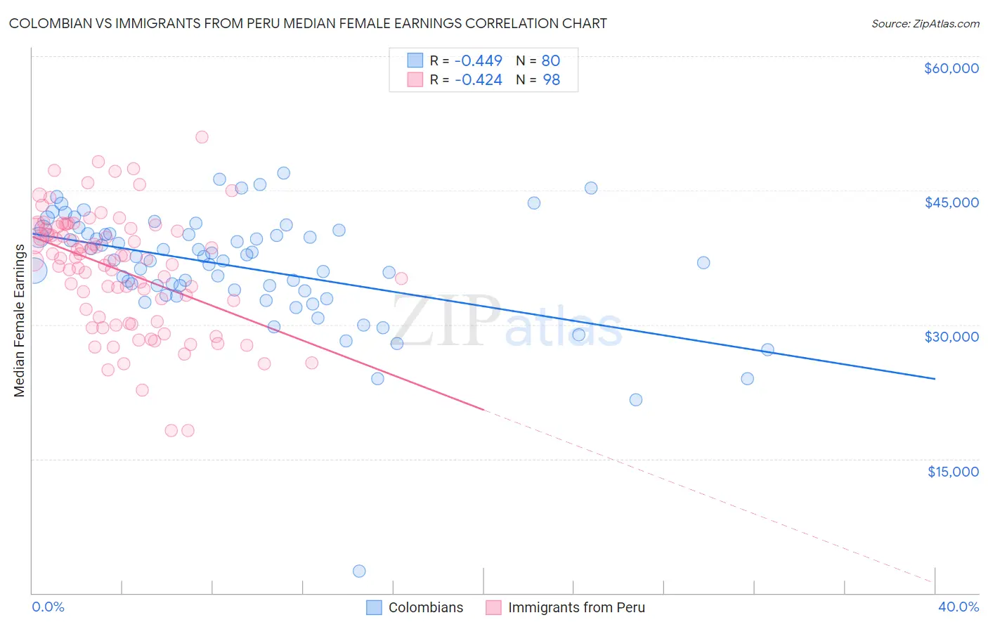 Colombian vs Immigrants from Peru Median Female Earnings