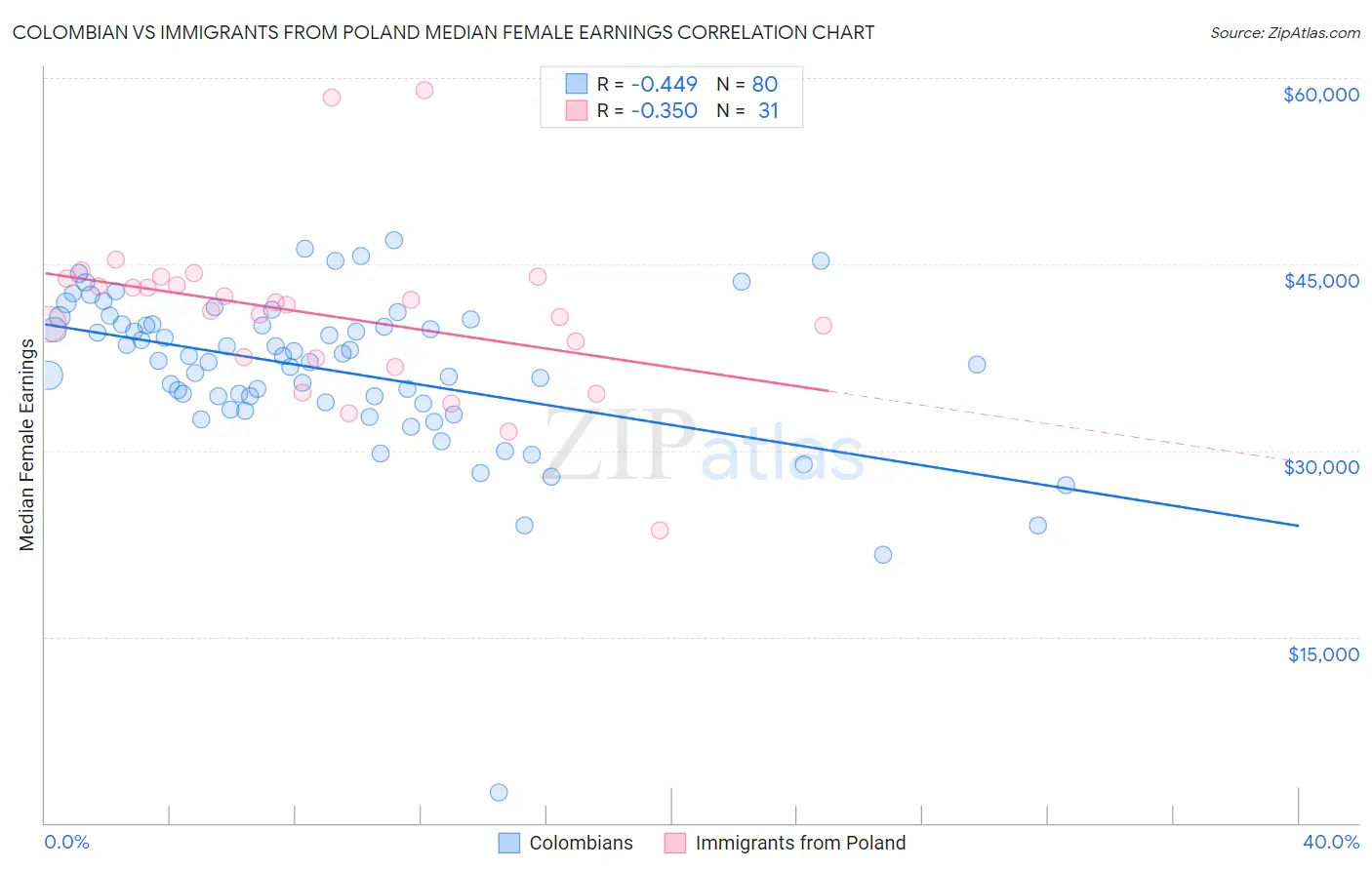 Colombian vs Immigrants from Poland Median Female Earnings