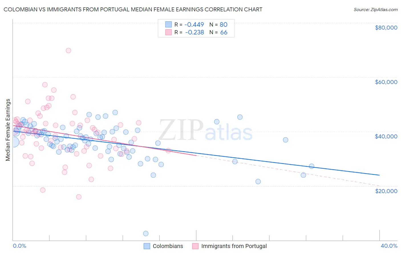 Colombian vs Immigrants from Portugal Median Female Earnings