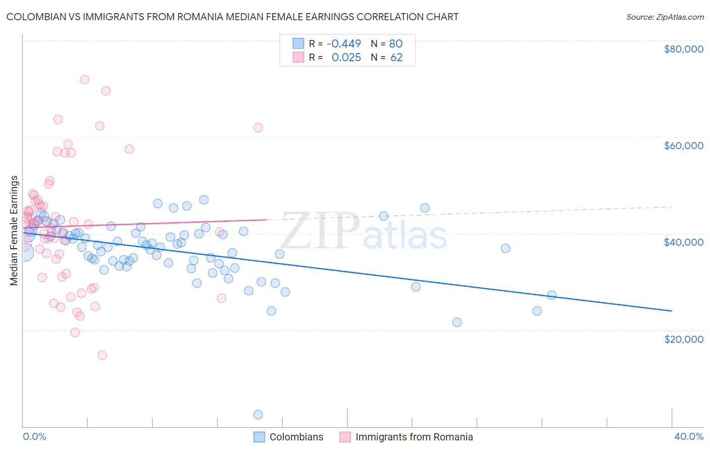 Colombian vs Immigrants from Romania Median Female Earnings
