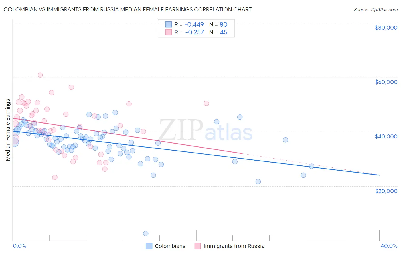 Colombian vs Immigrants from Russia Median Female Earnings