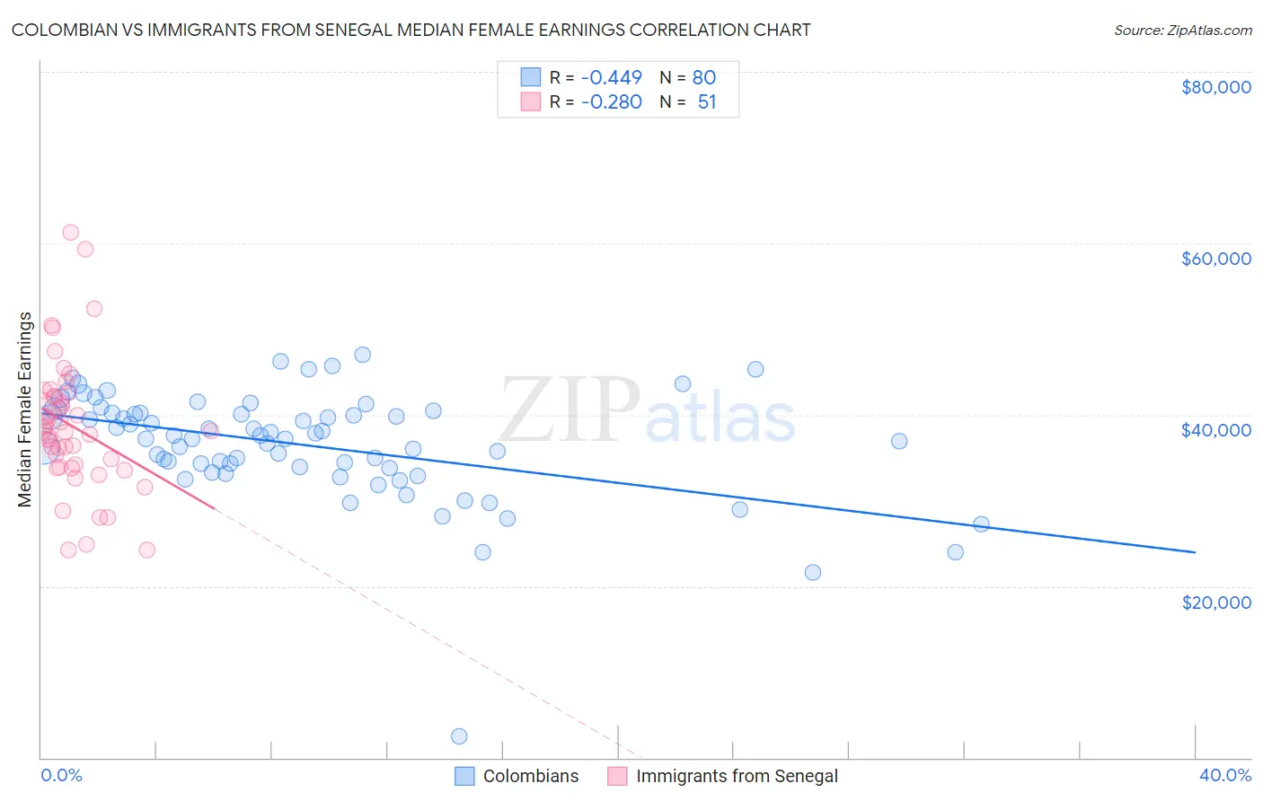 Colombian vs Immigrants from Senegal Median Female Earnings