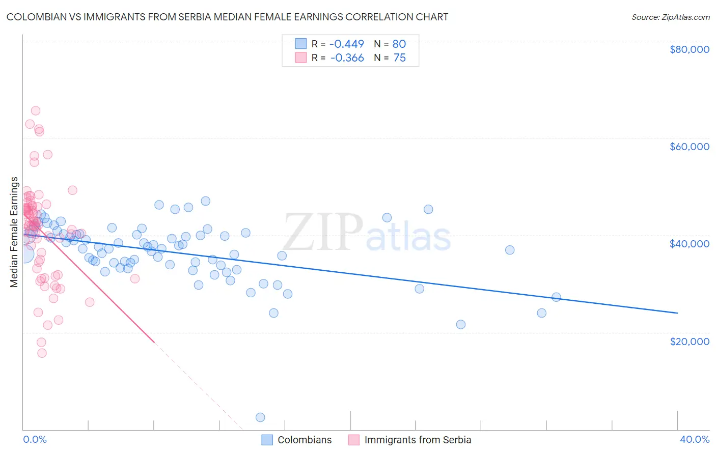 Colombian vs Immigrants from Serbia Median Female Earnings
