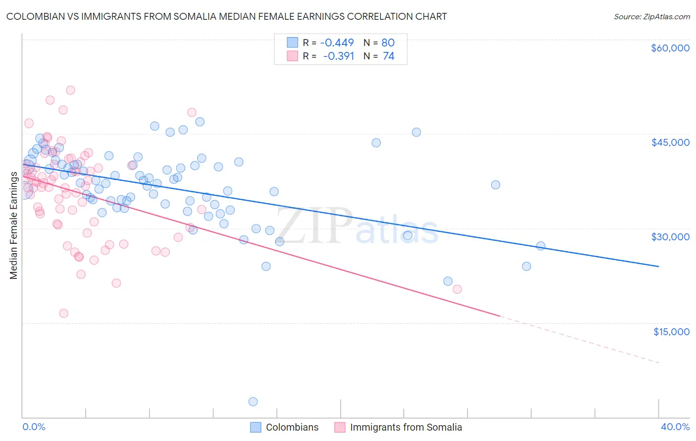 Colombian vs Immigrants from Somalia Median Female Earnings