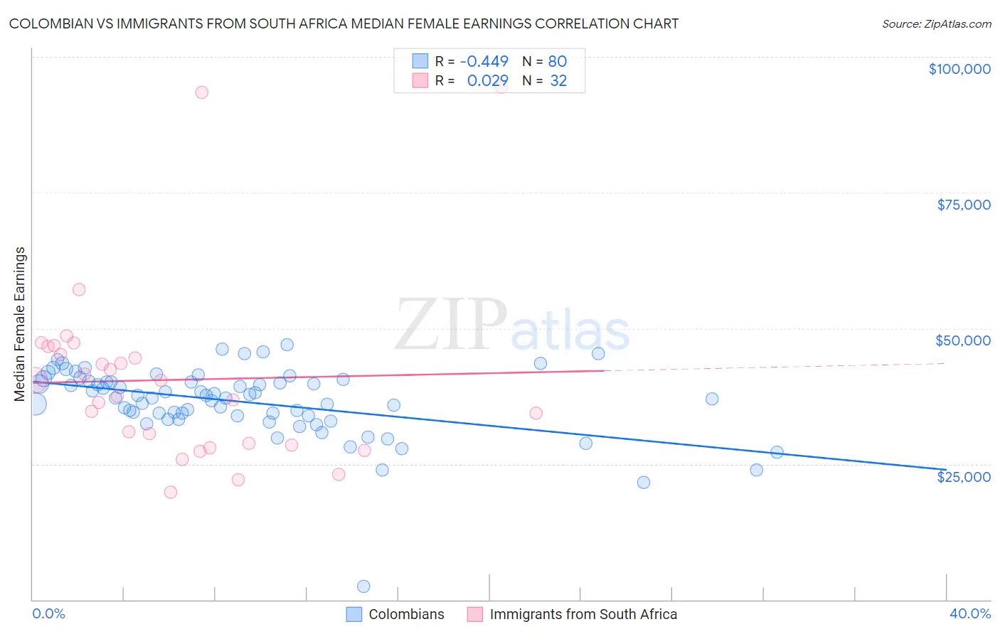 Colombian vs Immigrants from South Africa Median Female Earnings