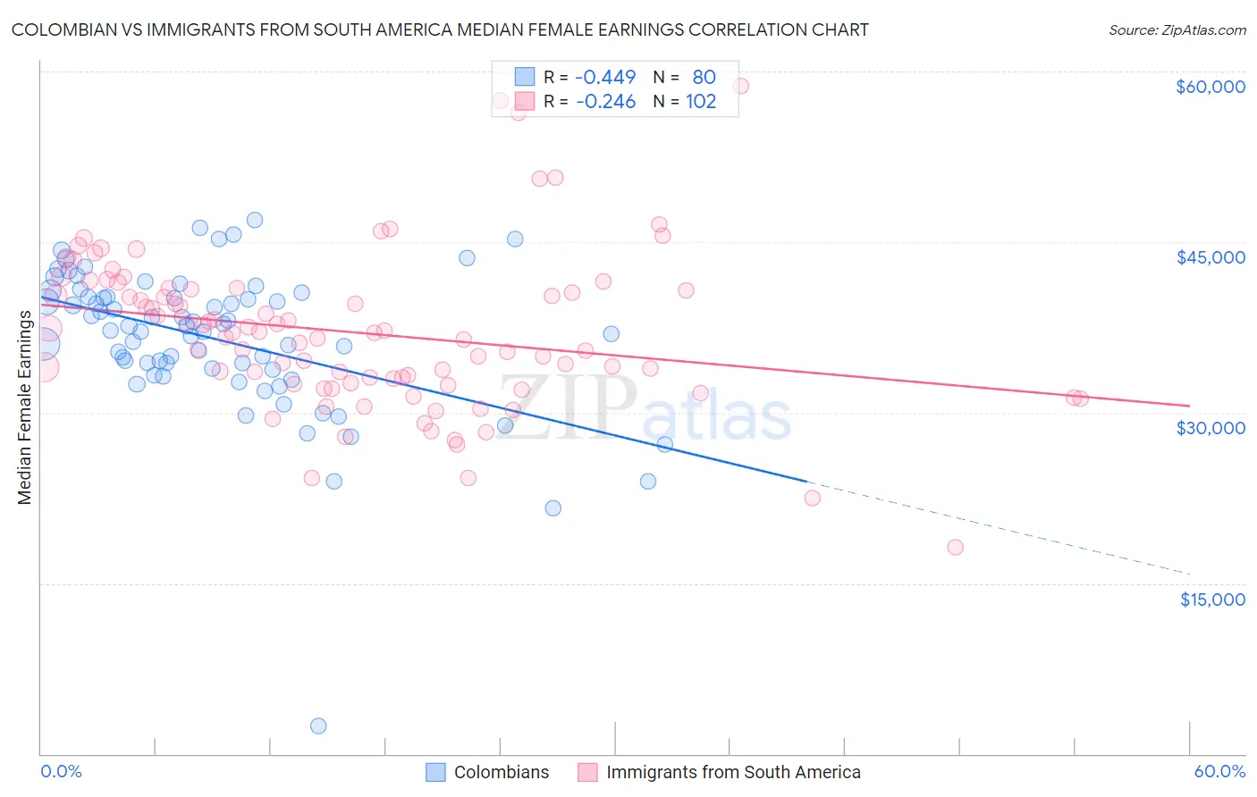 Colombian vs Immigrants from South America Median Female Earnings