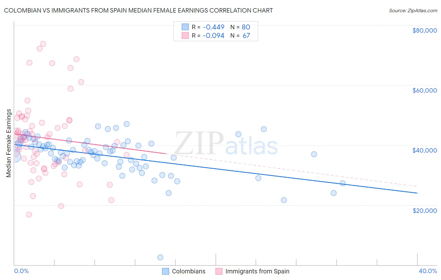 Colombian vs Immigrants from Spain Median Female Earnings