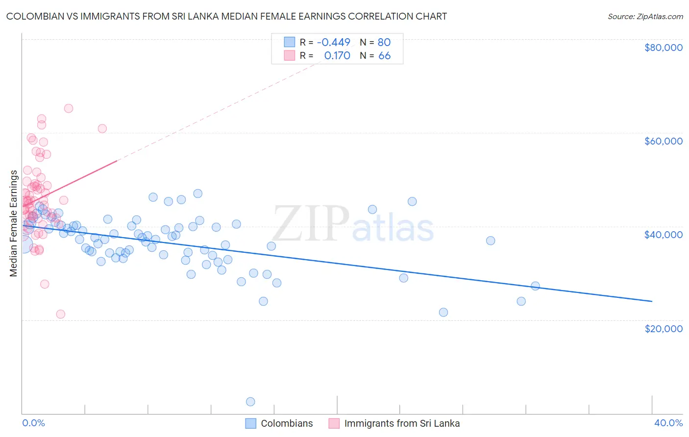 Colombian vs Immigrants from Sri Lanka Median Female Earnings