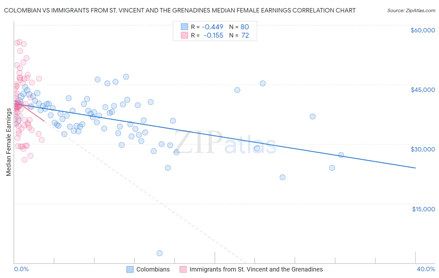 Colombian vs Immigrants from St. Vincent and the Grenadines Median Female Earnings