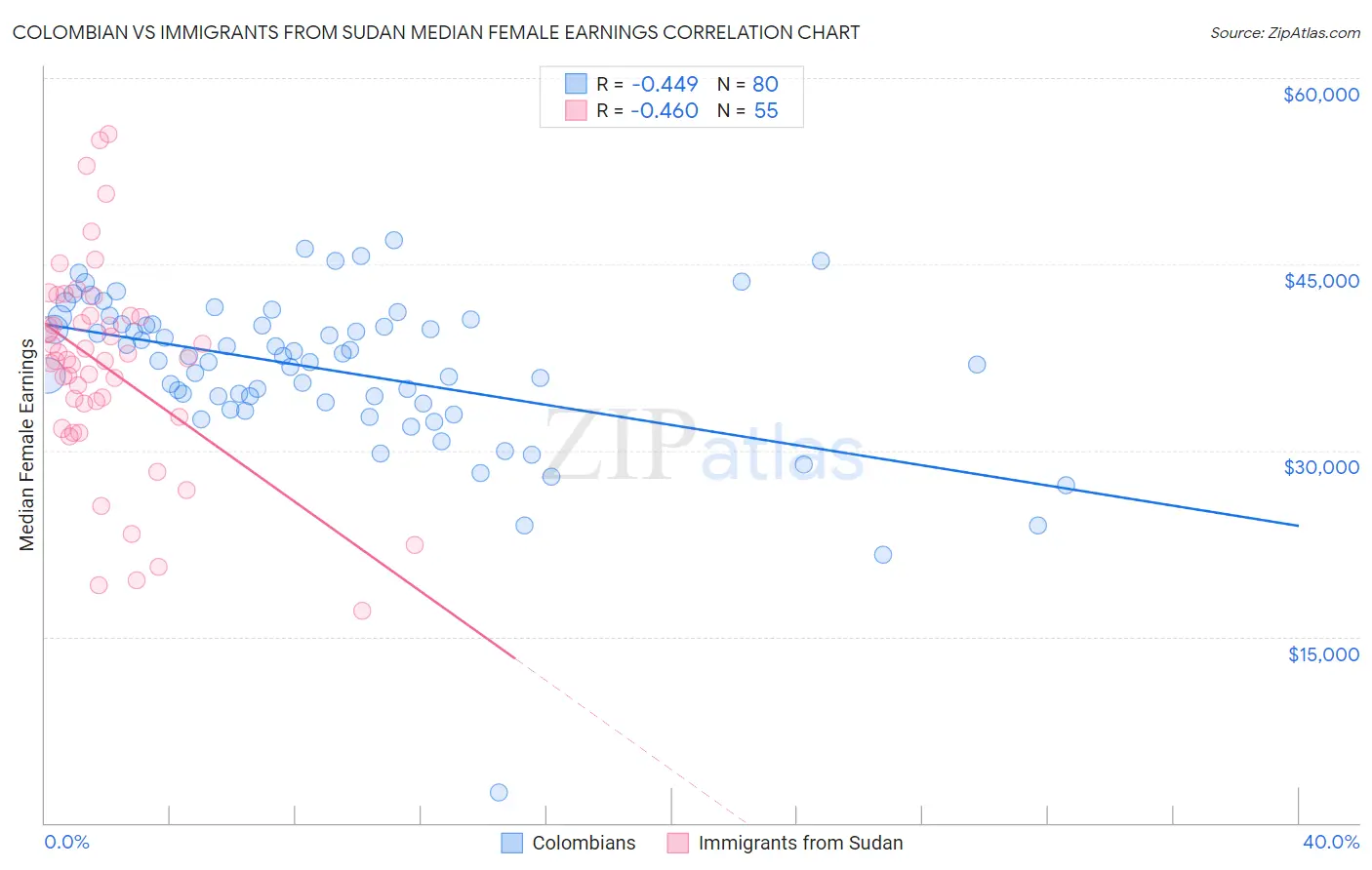 Colombian vs Immigrants from Sudan Median Female Earnings