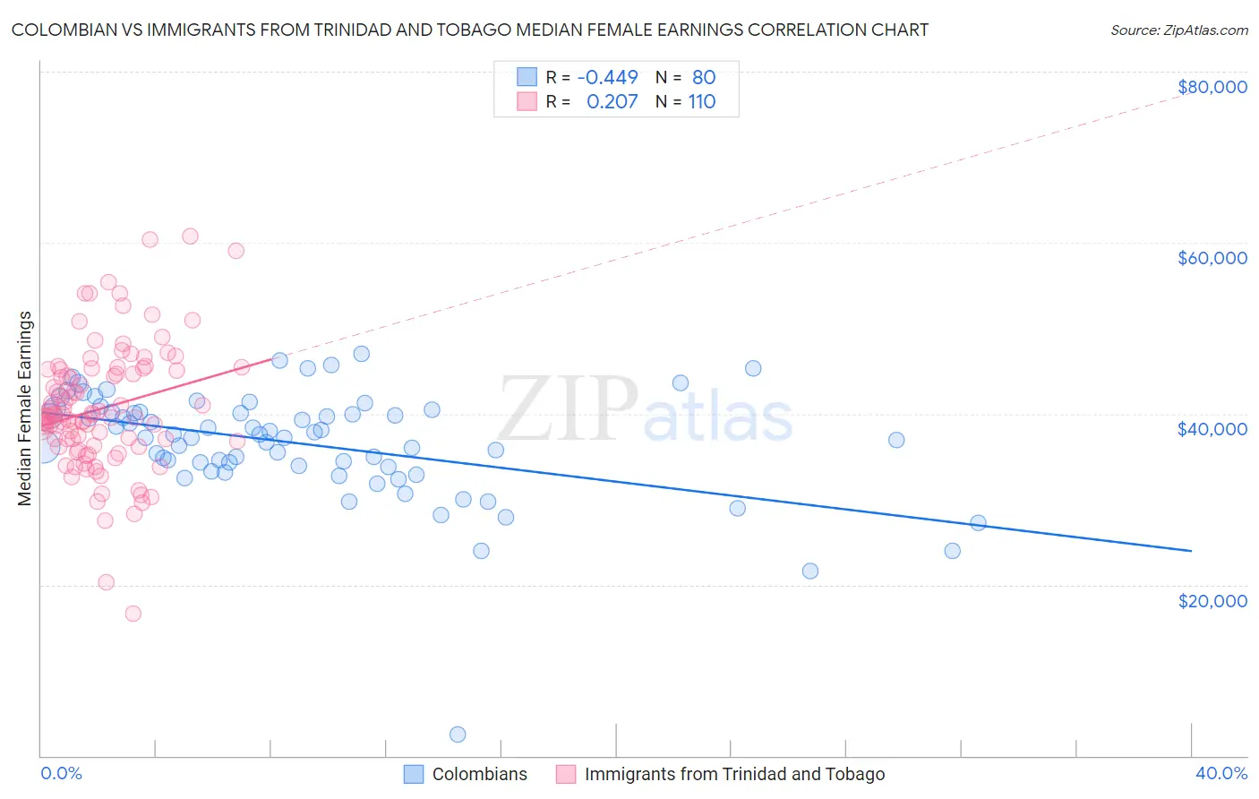 Colombian vs Immigrants from Trinidad and Tobago Median Female Earnings