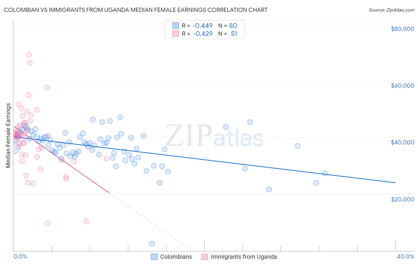 Colombian vs Immigrants from Uganda Median Female Earnings