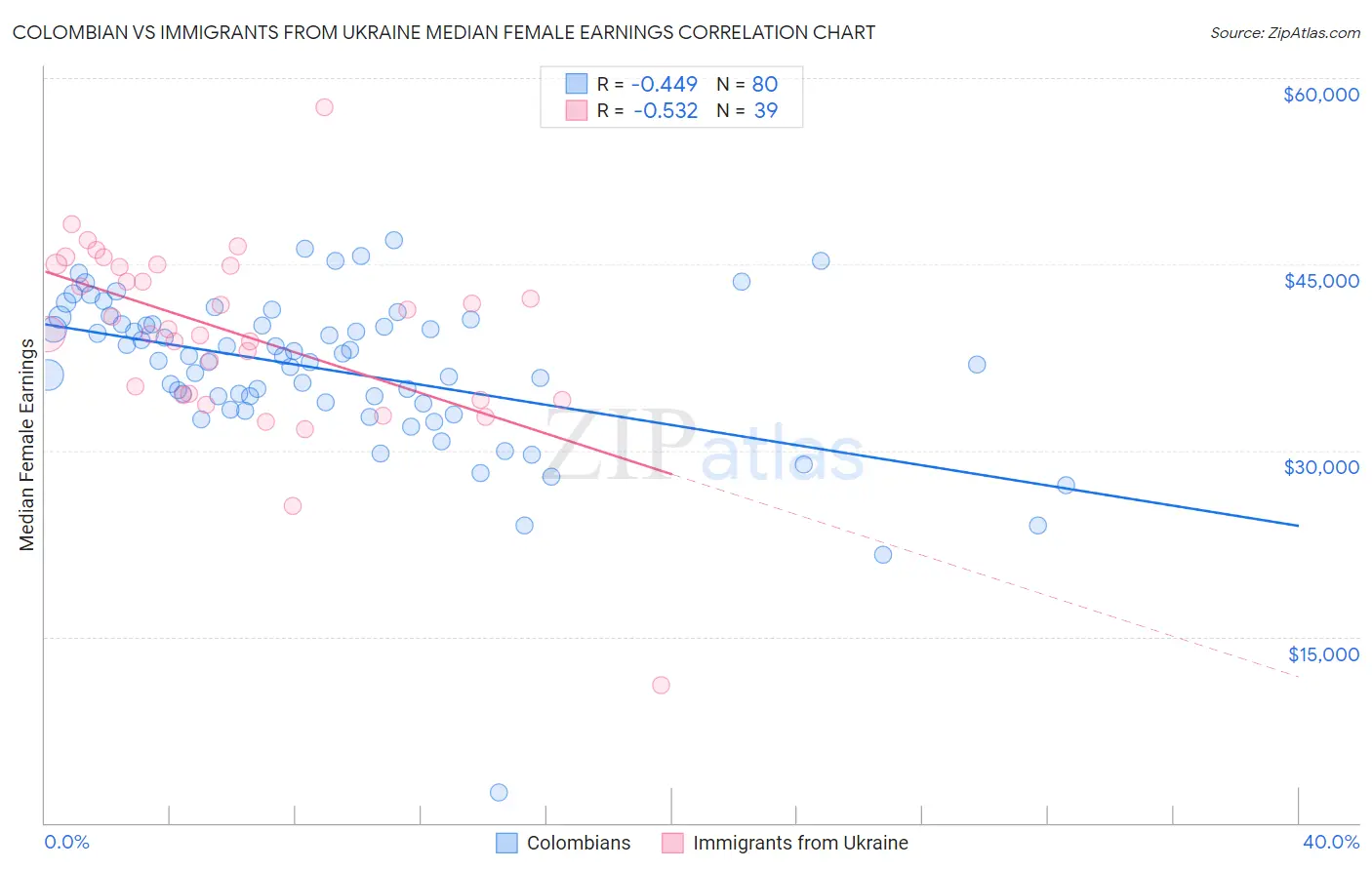 Colombian vs Immigrants from Ukraine Median Female Earnings