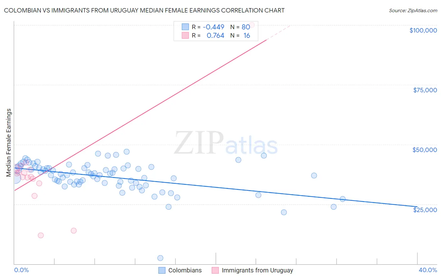 Colombian vs Immigrants from Uruguay Median Female Earnings