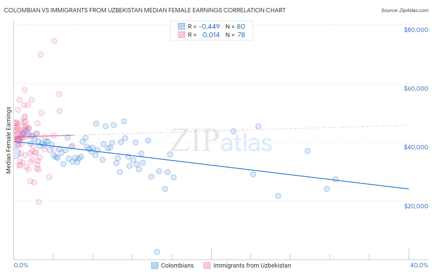 Colombian vs Immigrants from Uzbekistan Median Female Earnings
