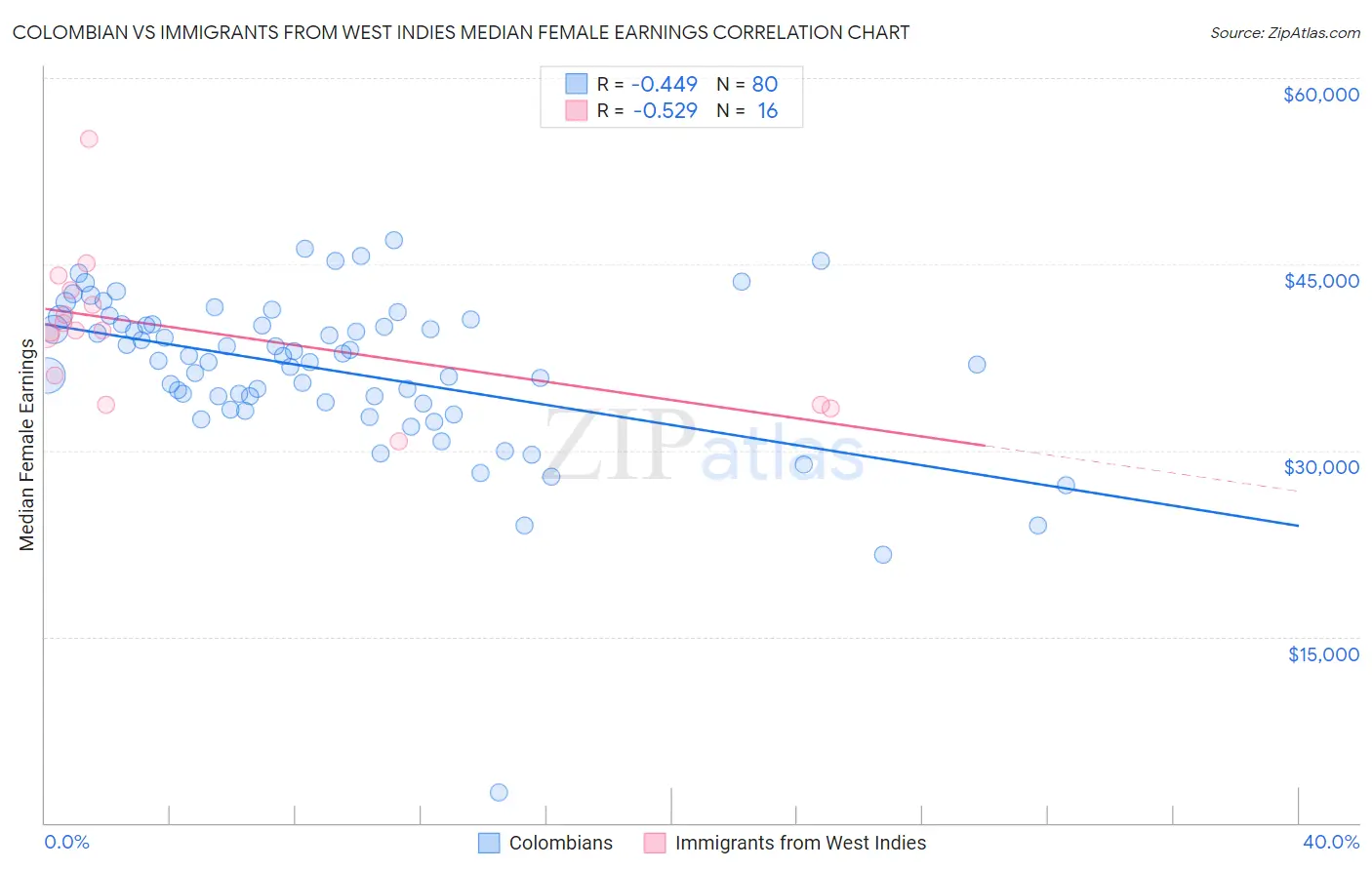 Colombian vs Immigrants from West Indies Median Female Earnings