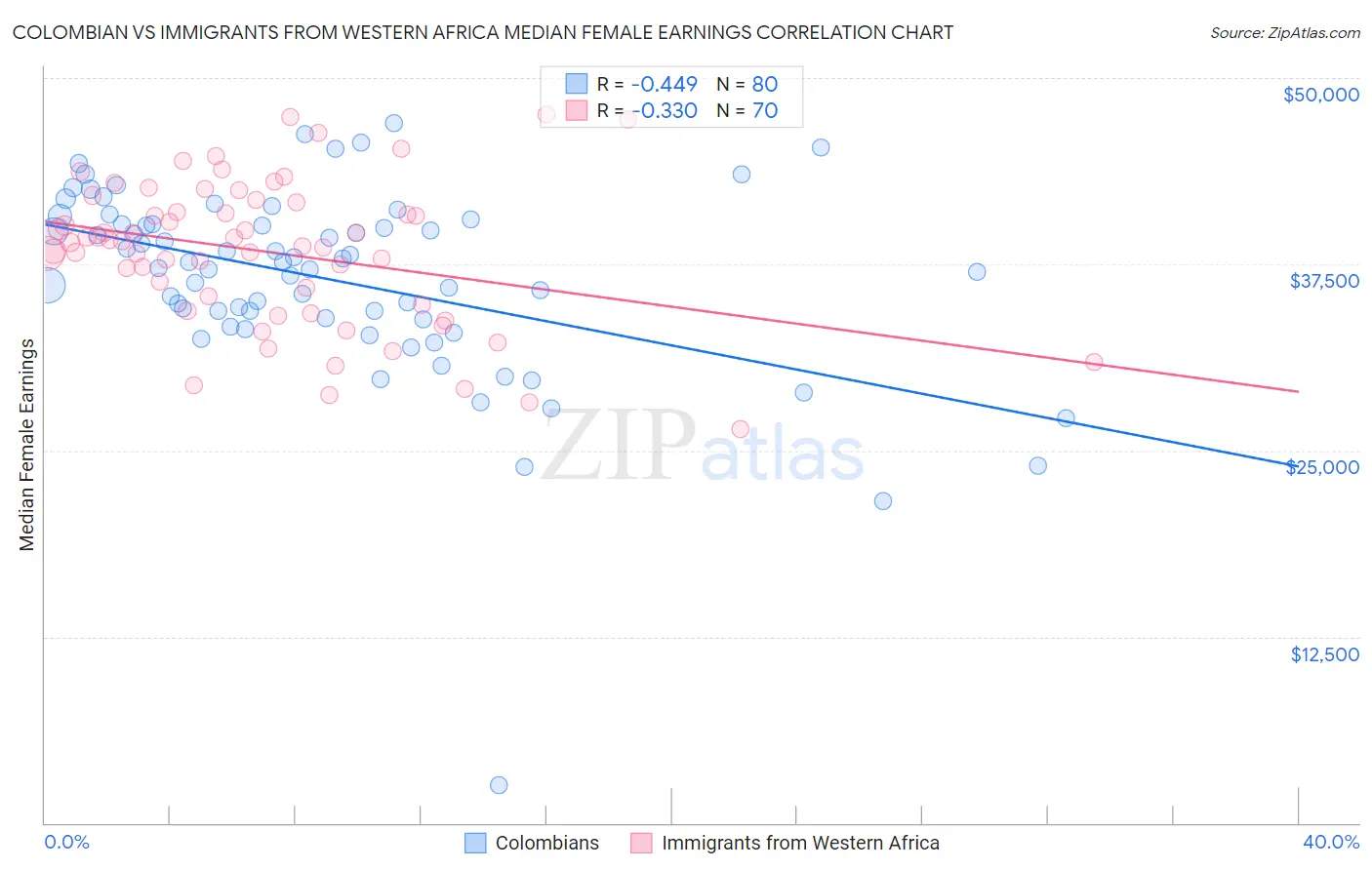 Colombian vs Immigrants from Western Africa Median Female Earnings