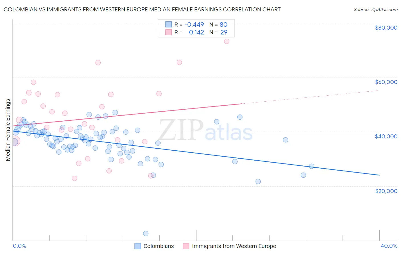 Colombian vs Immigrants from Western Europe Median Female Earnings