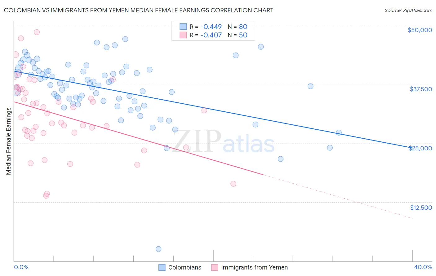 Colombian vs Immigrants from Yemen Median Female Earnings