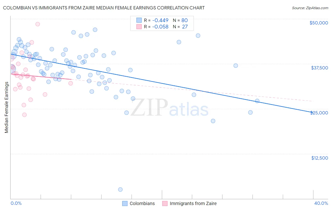 Colombian vs Immigrants from Zaire Median Female Earnings