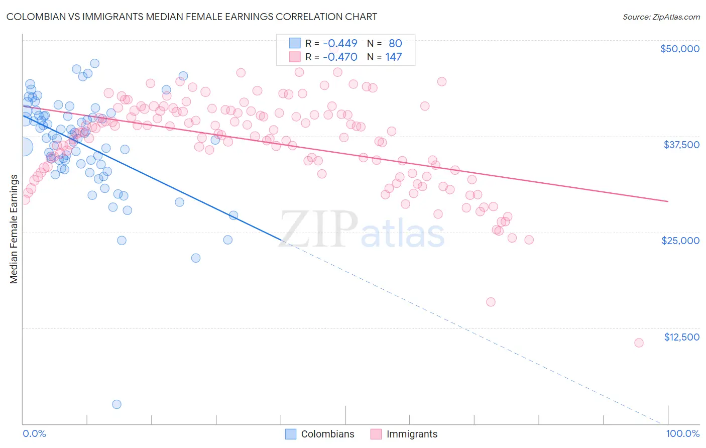 Colombian vs Immigrants Median Female Earnings