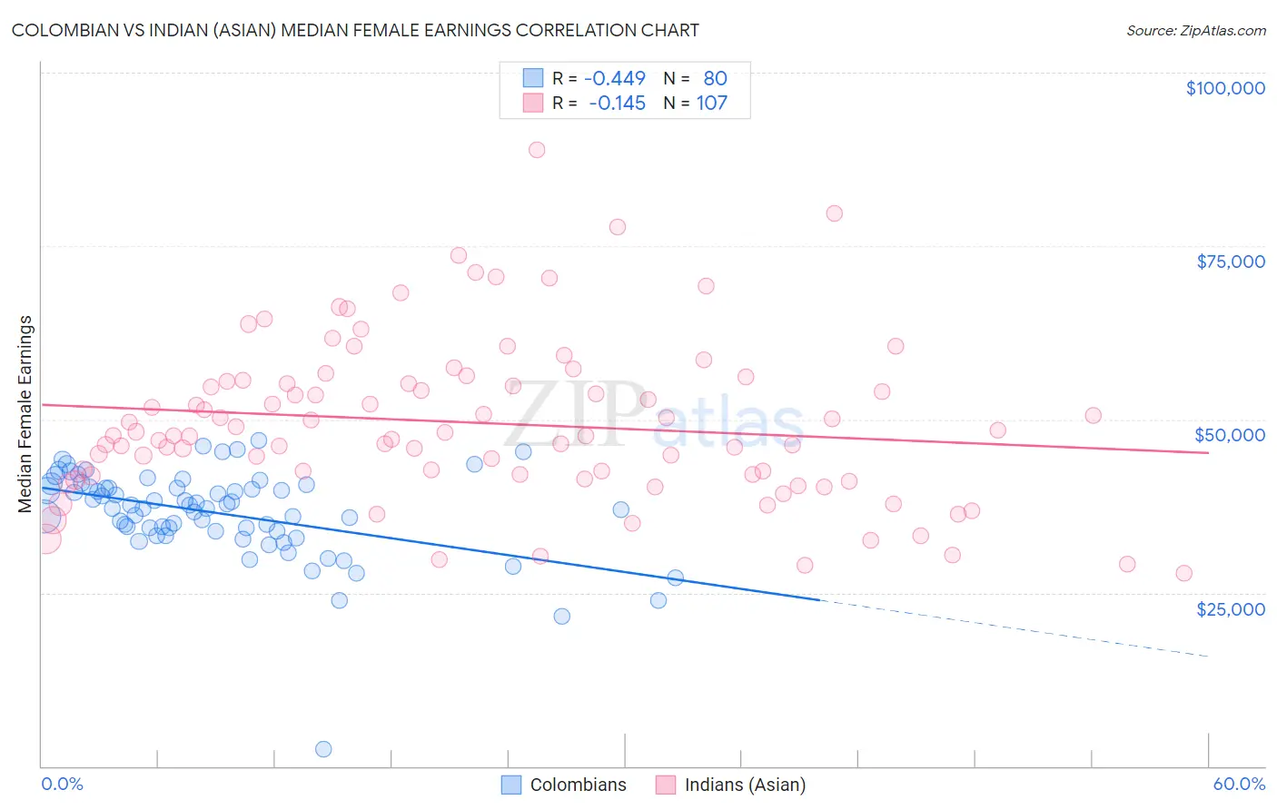 Colombian vs Indian (Asian) Median Female Earnings