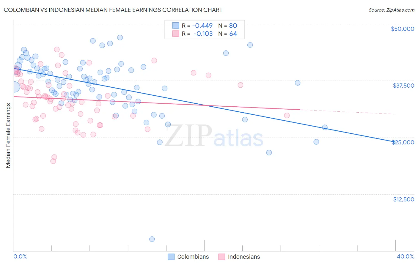 Colombian vs Indonesian Median Female Earnings