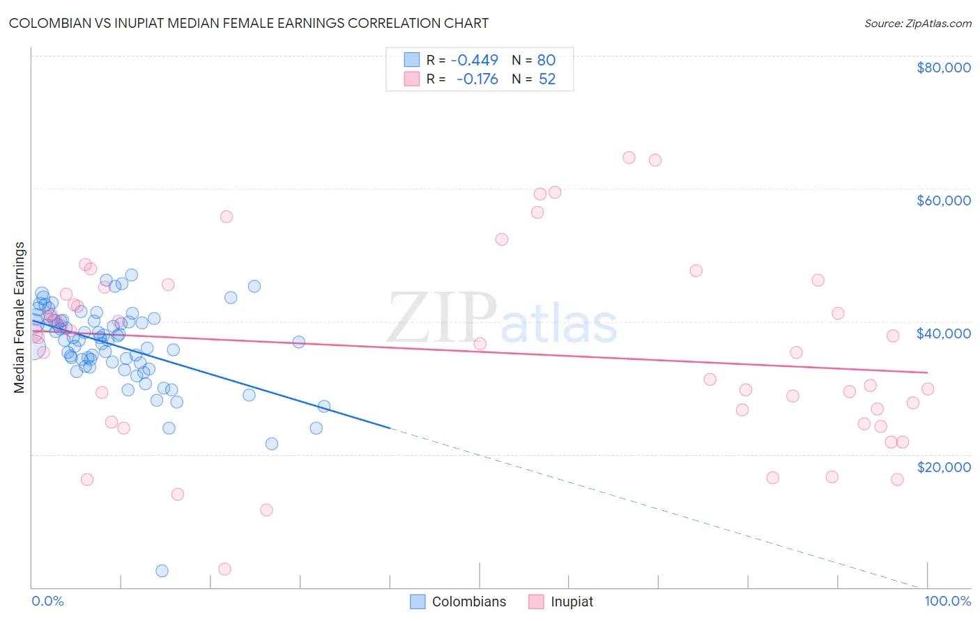 Colombian vs Inupiat Median Female Earnings