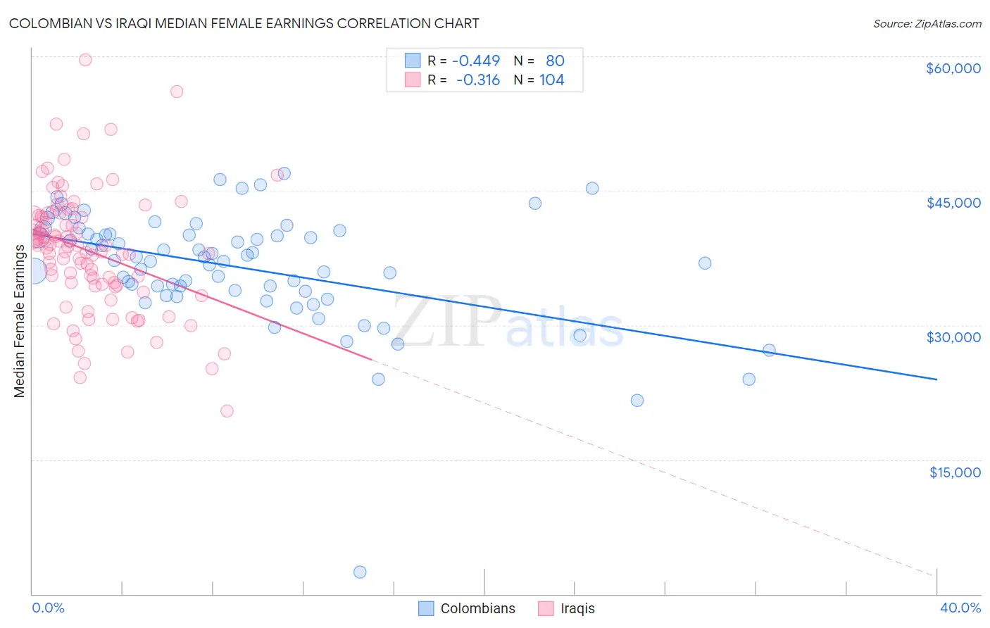 Colombian vs Iraqi Median Female Earnings