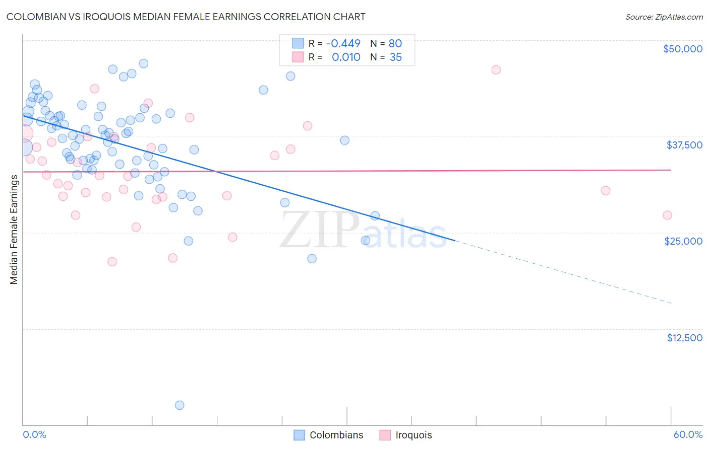 Colombian vs Iroquois Median Female Earnings