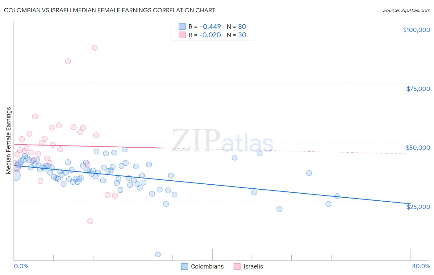 Colombian vs Israeli Median Female Earnings