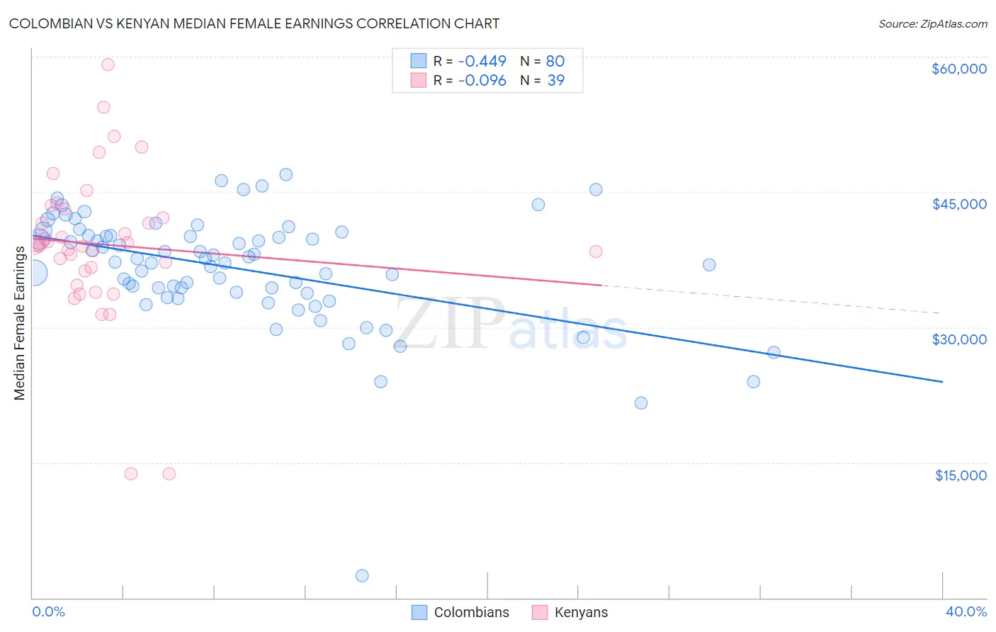 Colombian vs Kenyan Median Female Earnings