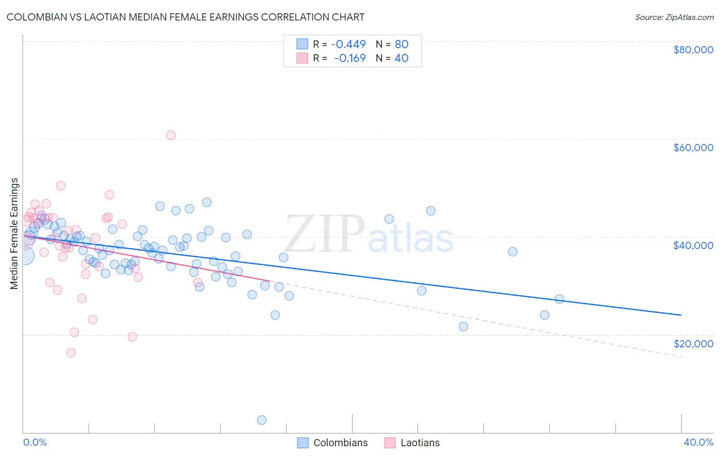 Colombian vs Laotian Median Female Earnings