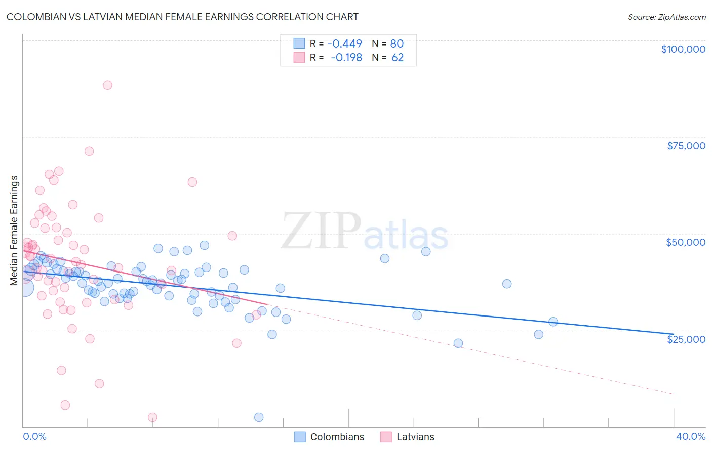 Colombian vs Latvian Median Female Earnings