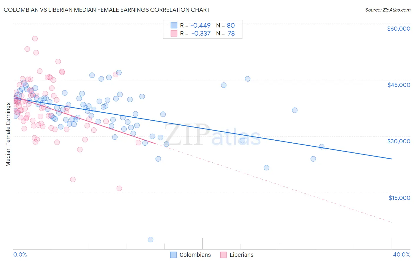 Colombian vs Liberian Median Female Earnings